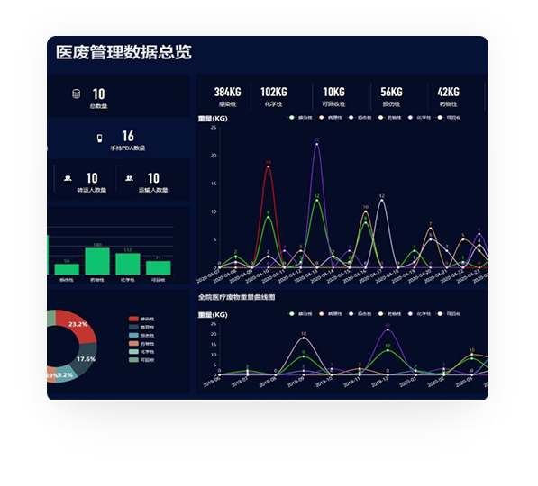 医废数据可视化